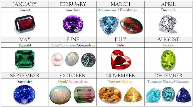 Tabela das pedras preciosas para cada signo