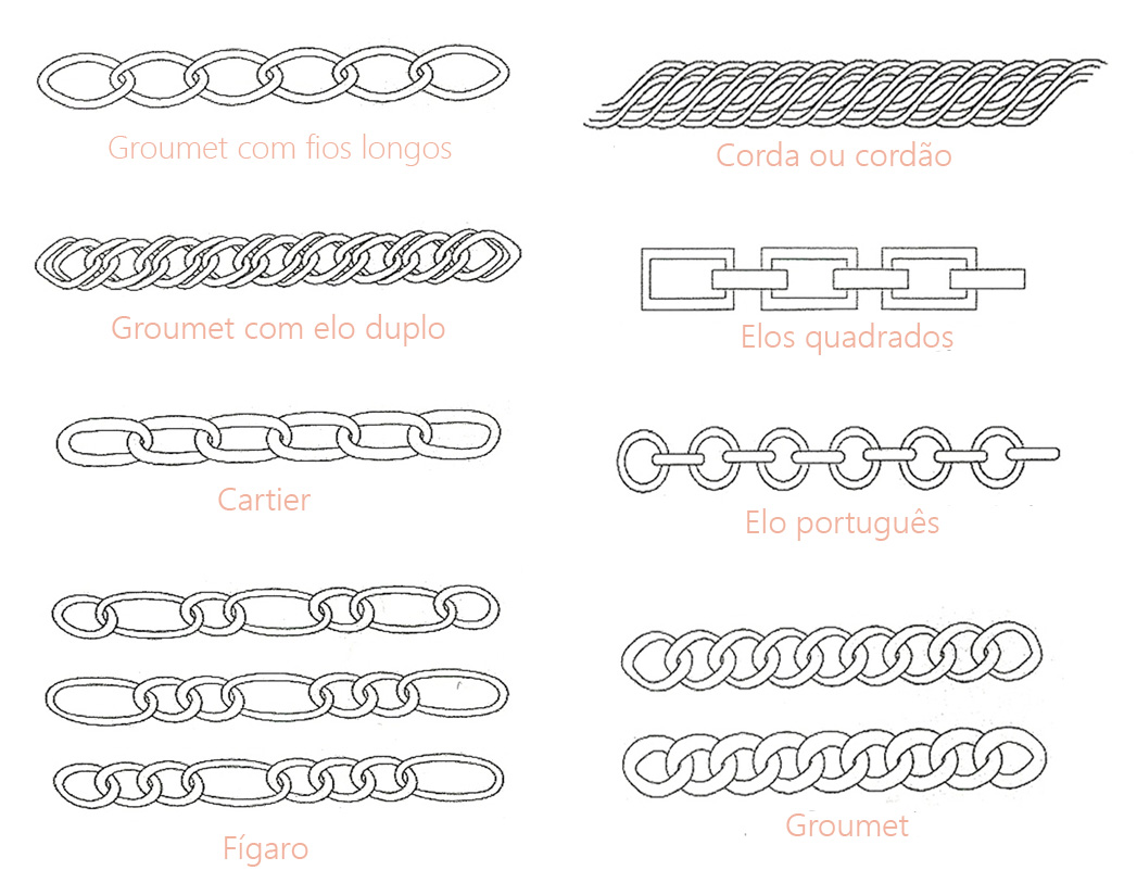 Tipos de corrente elos